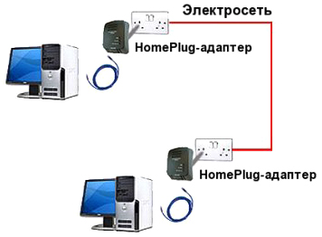 Схема работы HomePlug